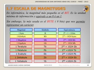 UNIVERSIDAD DE SAN ANTONIO ABAD DEL CUSCO – PERÚ - 2013

En informática, la magnitud más pequeña es el BIT. Es la unidad
mínima de información y equivale a un 0 ó un 1.
Sin embargo, la más usada es el BYTE ( 8 bits) que nos permite
representar un carácter.
Magnitud

Símbolo

Equivalencia

1 byte

B

20 = 1 = 8 bits

1 Kilobyte

Kb

210 = 1024 bytes

1 Megabyte

Mb

220 = 1024 Kb

1 Gigabyte

Gb

230 = 1024 Mb

1 Terabyte

Tb

240 = 1024 Gb

1 Petabyte

Pb

250 =1024 Tb

1 Exabyte

Eb

260 =1024 Pb

1 Zettabyte

Zb

270 = 1024 Eb

1 Yottabyte

Yb

280 =1024 Zb

JAVIER DAVID CHÁVEZ CENTENO

06/02/2014

Dpto Académico de Informática

24

 