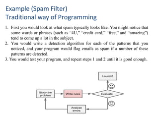 Example (Spam Filter)
Traditional way of Programming
1. First you would look at what spam typically looks like. You might notice that
some words or phrases (such as “4U,” “credit card,” “free,” and “amazing”)
tend to come up a lot in the subject.
2. You would write a detection algorithm for each of the patterns that you
noticed, and your program would flag emails as spam if a number of these
patterns are detected.
3. You would test your program, and repeat steps 1 and 2 until it is good enough.
 