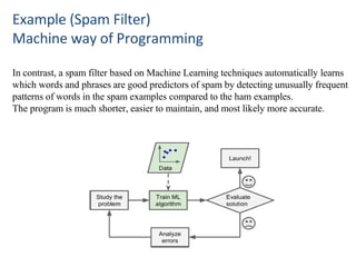 Example (Spam Filter)
Machine way of Programming
In contrast, a spam filter based on Machine Learning techniques automatically learns
which words and phrases are good predictors of spam by detecting unusually frequent
patterns of words in the spam examples compared to the ham examples.
The program is much shorter, easier to maintain, and most likely more accurate.
 