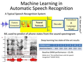 Machine Learning in
Automatic Speech Recognition
A Typical Speech Recognition System
ML used to predict of phone states from the sound spectrogram
Deep learning has state-of-the-art results
# Hidden Layers 1 2 4 8 10 12
Word Error Rate % 16.0 12.8 11.4 10.9 11.0 11.1
Baseline GMM performance = 15.4%
[Zeiler et al. “On rectified linear units for speech
recognition” ICASSP 2013]
 
