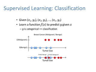 Supervised Learning: Classification
• Given (x1, y1), (x2, y2), ..., (xn, yn)
• Learn a function f (x) to predict y given x
– y is categorical == classification
Breast Cancer (Malignant / Benign)
1(Malignant)
0(Benign)
Tumor Size
Predict Benign Predict Malignant
Tumor Size
 