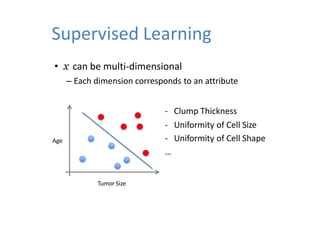 Supervised Learning
Tumor Size
Age
- Clump Thickness
- Uniformity of Cell Size
- Uniformity of Cell Shape
…
• x can be multi-dimensional
– Each dimension corresponds to an attribute
 