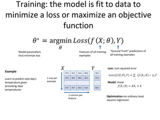 Training: the model is fit to data to
minimize a loss or maximize an objective
function
𝜃∗ = argmin 𝐿𝑜𝑠𝑠(𝑓 𝑋; 𝜃 , 𝑌)
𝜃
Model parameters
that minimize loss
Features of all training
examples
“Ground Truth” predictions of
all training examples
37.5 41.2 51.0 48.3 50.5
47.0 46.5 48.9 50.5 47.6
… …
67.0 64.7 63.0 61.4 60.2
𝑋 𝑌
1 row per
example
1 column per
feature
Example
Learn to predict next day’s
temperature given
preceding days’
temperatures
𝑖
𝑖
𝐿𝑜𝑠𝑠 𝑓 𝑋;𝜃 , 𝑌 = ∑ 𝑓 𝑋 ;𝜃 − 𝑦𝑖
2
Model: linear
𝑓(𝑋𝑖; 𝜃) = 𝐴𝑋𝑖 + 𝑏
Optimization via ordinary least
squares regression
Loss: sum squared error
 