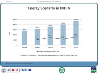 Energy Scenario in INDIA
Growth of Electricity Consumption in Commercial Sector in India (2003-08)
SOURCE: Central Electricity Authority, General Review 2009
28201
31381
35965
40220
46685
11.3
14.6
11.8
16.1
0
10000
20000
30000
40000
50000
2003-04 2004-05 2005-06 2006-07 2007-08
GWh
Growth in % over the previous year
9/22/2010 13ECBC Training Workshop: ECBC Awareness
 