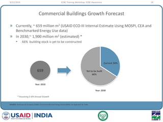 Commercial Buildings Growth Forecast
» Currently, ~ 659 million m2 (USAID ECO-III Internal Estimate Using MOSPI, CEA and
Benchmarked Energy Use data)
» In 2030,~ 1,900 million m2 (estimated) *
• 66% building stock is yet to be constructed
SOURCE: McKinsey & Company (2009), Environmental and Energy Sustainability: An Approach for India
Year: 2010
659
Year: 2030
* Assuming 5-6% Annual Growth
Current 34%
Yet to be built
66%
9/22/2010 14ECBC Training Workshop: ECBC Awareness
 