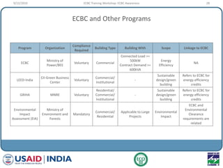 ECBC and Other Programs
Program Organization
Compliance
Required
Building Type Building With Scope Linkage to ECBC
ECBC
Ministry of
Power/BEE
Voluntary Commercial
Connected Load >=
500kW
Contract Demand >=
600kVA
Energy
Efficiency
NA
LEED-India
CII-Green Business
Center
Voluntary
Commercial/
Institutional
-
Sustainable
design/green
building
Refers to ECBC for
energy efficiency
credits
GRIHA MNRE Voluntary
Residential/
Commercial/
Institutional
-
Sustainable
design/green
building
Refers to ECBC for
energy efficiency
credits
Environmental
Impact
Assessment (EIA)
Ministry of
Environment and
Forests
Mandatory
Commercial/
Residential
Applicable to Large
Projects
Environmental
Impact
ECBC and
Environmental
Clearance
requirements are
related
9/22/2010 28ECBC Training Workshop: ECBC Awareness
 