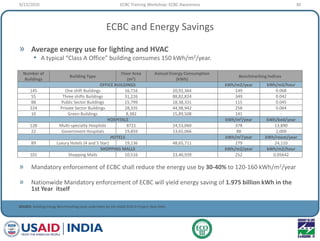 ECBC and Energy Savings
» Average energy use for lighting and HVAC
• A typical “Class A Office” building consumes 150 kWh/m2/year.
» Mandatory enforcement of ECBC shall reduce the energy use by 30-40% to 120-160 kWh/m2/year
» Nationwide Mandatory enforcement of ECBC will yield energy saving of 1.975 billion kWh in the
1st Year itself
SOURCE: Building Energy Benchmarking study undertaken by the USAID ECO-III Project, New Delhi
Number of
Buildings
Building Type
Floor Area
(m2)
Annual Energy Consumption
(kWh)
Benchmarking Indices
OFFICE BUILDINGS kWh/m2/year kWh/m2/hour
145 One shift Buildings 16,716 20,92,364 149 0.068
55 Three shifts Buildings 31,226 88,82,824 349 0.042
88 Public Sector Buildings 15,799 18,38,331 115 0.045
224 Private Sector Buildings 28,335 44,98,942 258 0.064
10 Green Buildings 8,382 15,89,508 141 -
HOSPITALS kWh/m2/year kWh/bed/year
128 Multi-specialty Hospitals 8721 24,53,060 378 13,890
22 Government Hospitals 19,859 13,65,066 88 2,009
HOTELS kWh/m2/year kWh/room/year
89 Luxury Hotels (4 and 5 Star) 19,136 48,65,711 279 24,110
SHOPPING MALLS kWh/m2/year kWh/m2/hour
101 Shopping Malls 10,516 23,40,939 252 0.05642
9/22/2010 30ECBC Training Workshop: ECBC Awareness
 