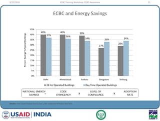ECBC and Energy Savings
SOURCE: ECBC Impact Analysis done by IECC under USAID ECO-III Project, New Delhi
40% 40% 39%
27%
29%
37% 36%
34% 33% 34%
0%
5%
10%
15%
20%
25%
30%
35%
40%
45%
Delhi Ahmedabad Kolkata Bangalore Shillong
PercentSavingsVsTypicalBuildings
24 hrs Operated Buildings Day Time Operated Buildings
9/22/2010 31ECBC Training Workshop: ECBC Awareness
 