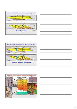 12
Reservoir / Seal Architecture - Deltaic Deposits
How to Correlate? B. Ainsworth
Reservoir / Seal Architecture - Deltaic Deposits
Injection / Migration Implications B. Ainsworth
Integrated data for reservoir characterisation & modelling
-Dep. Env.
- Poro/Perm
Core
data
Seismic
Outcrop analogs
- Stratigraphy
Outcrop
analogs
Static model
Wireline log data
(correlate between wells)
 