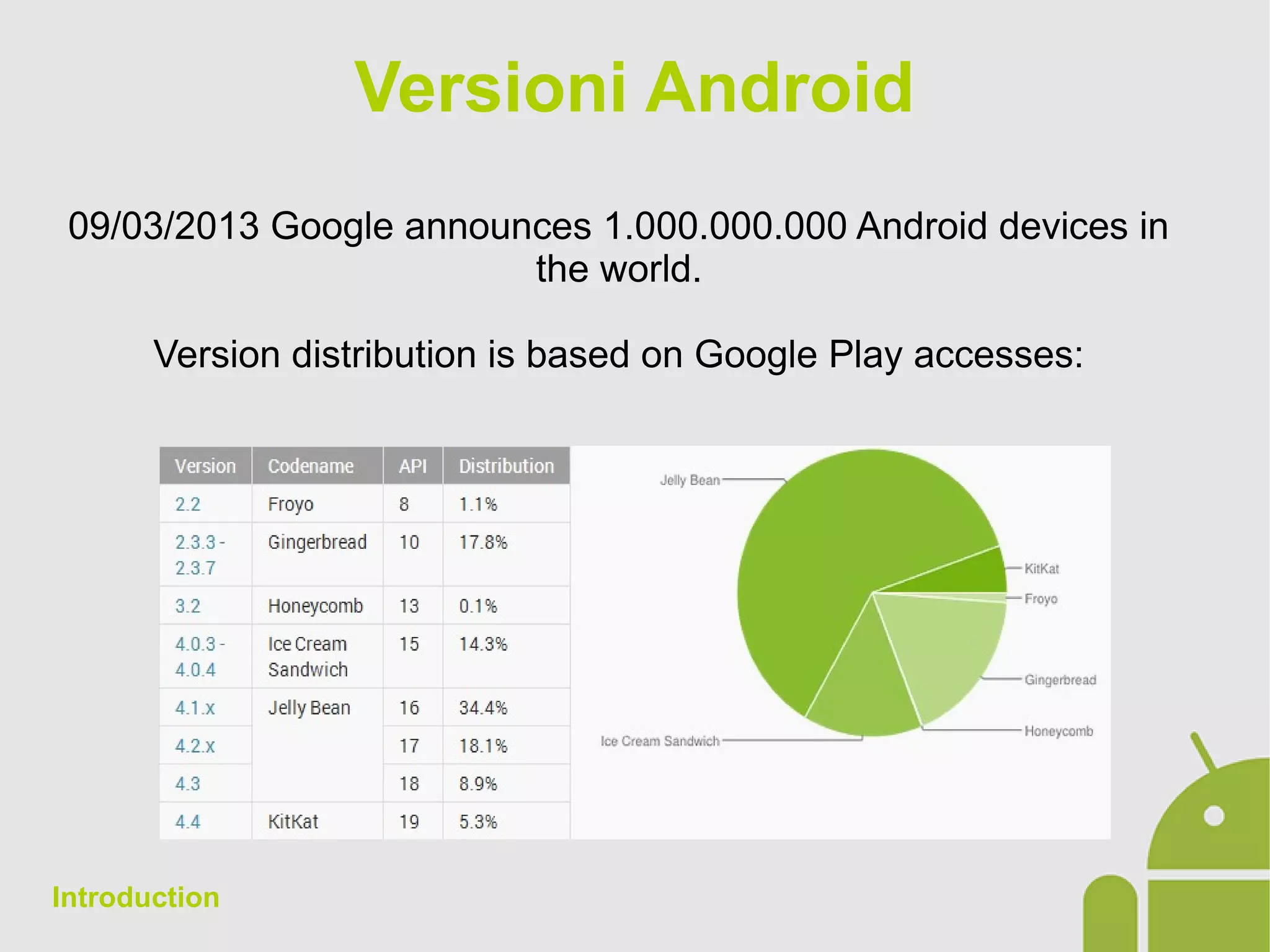 Versioni Android
09/03/2013 Google announces 1.000.000.000 Android devices in
the world.
Version distribution is based on Google Play accesses:
Introduction
 