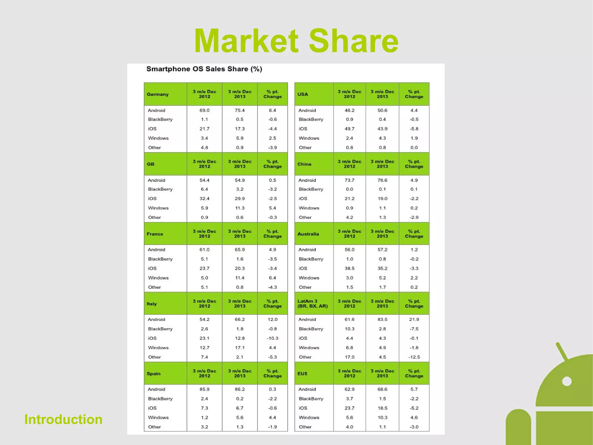 Market Share
Introduction
 