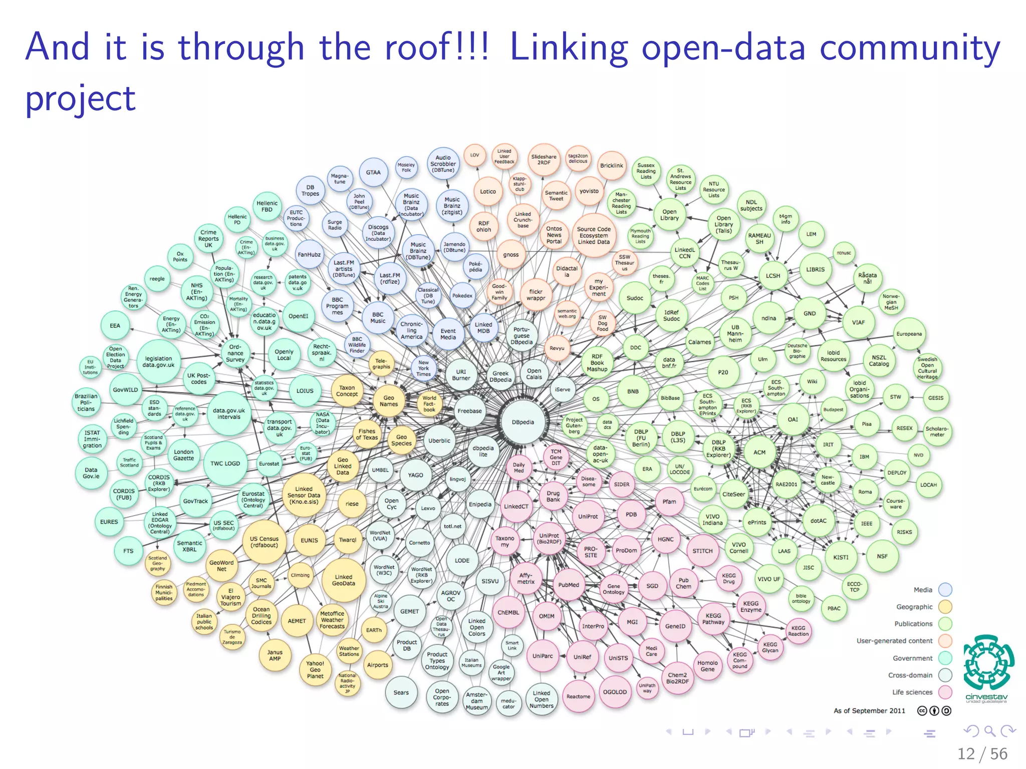 And it is through the roof!!! Linking open-data community
project
12 / 56
 