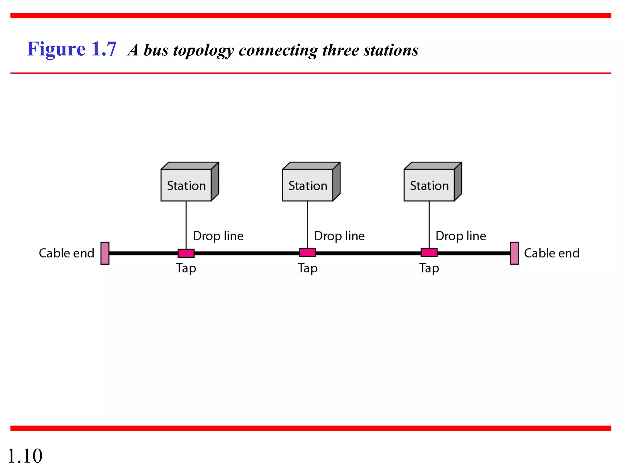 1.10
Figure 1.7 A bus topology connecting three stations
 