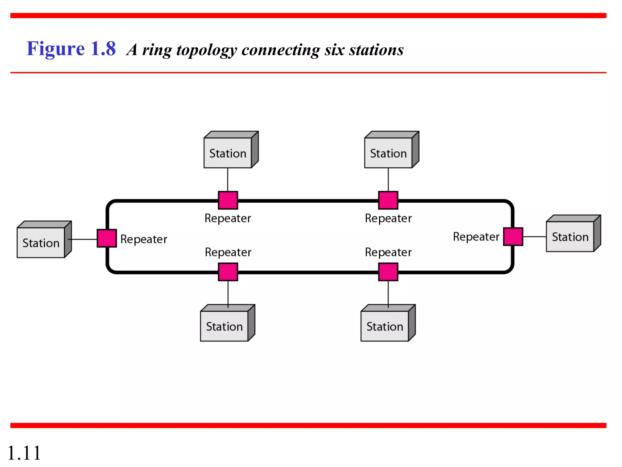 1.11
Figure 1.8 A ring topology connecting six stations
 