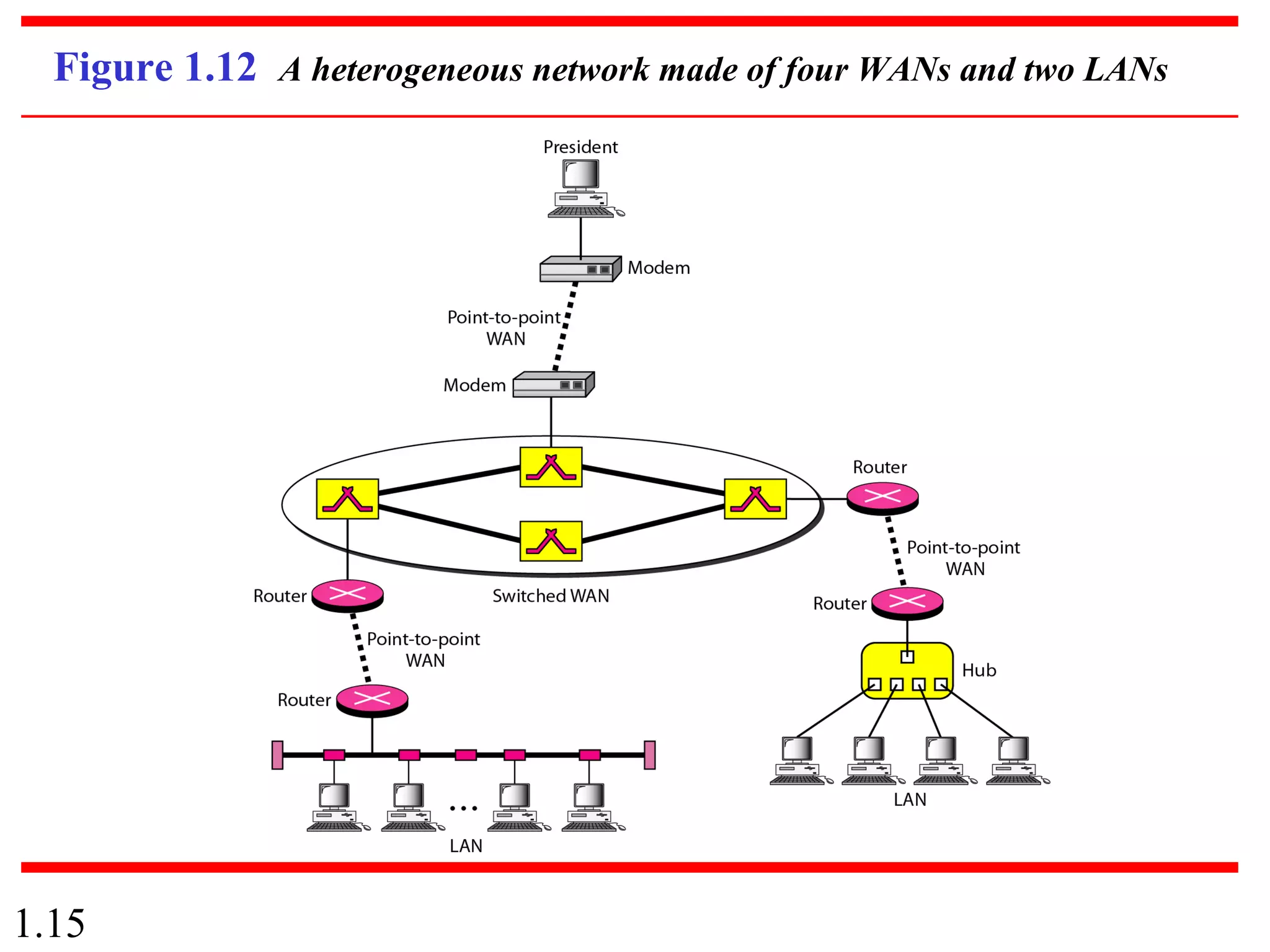 1.15
Figure 1.12 A heterogeneous network made of four WANs and two LANs
 