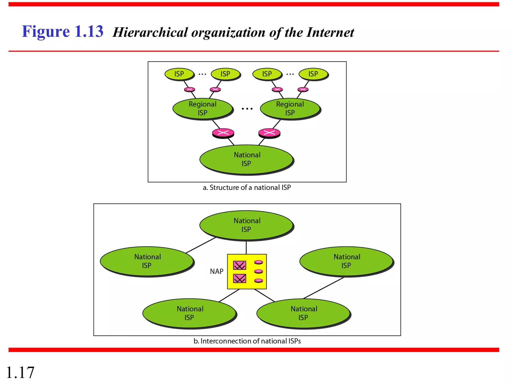 1.17
Figure 1.13 Hierarchical organization of the Internet
 