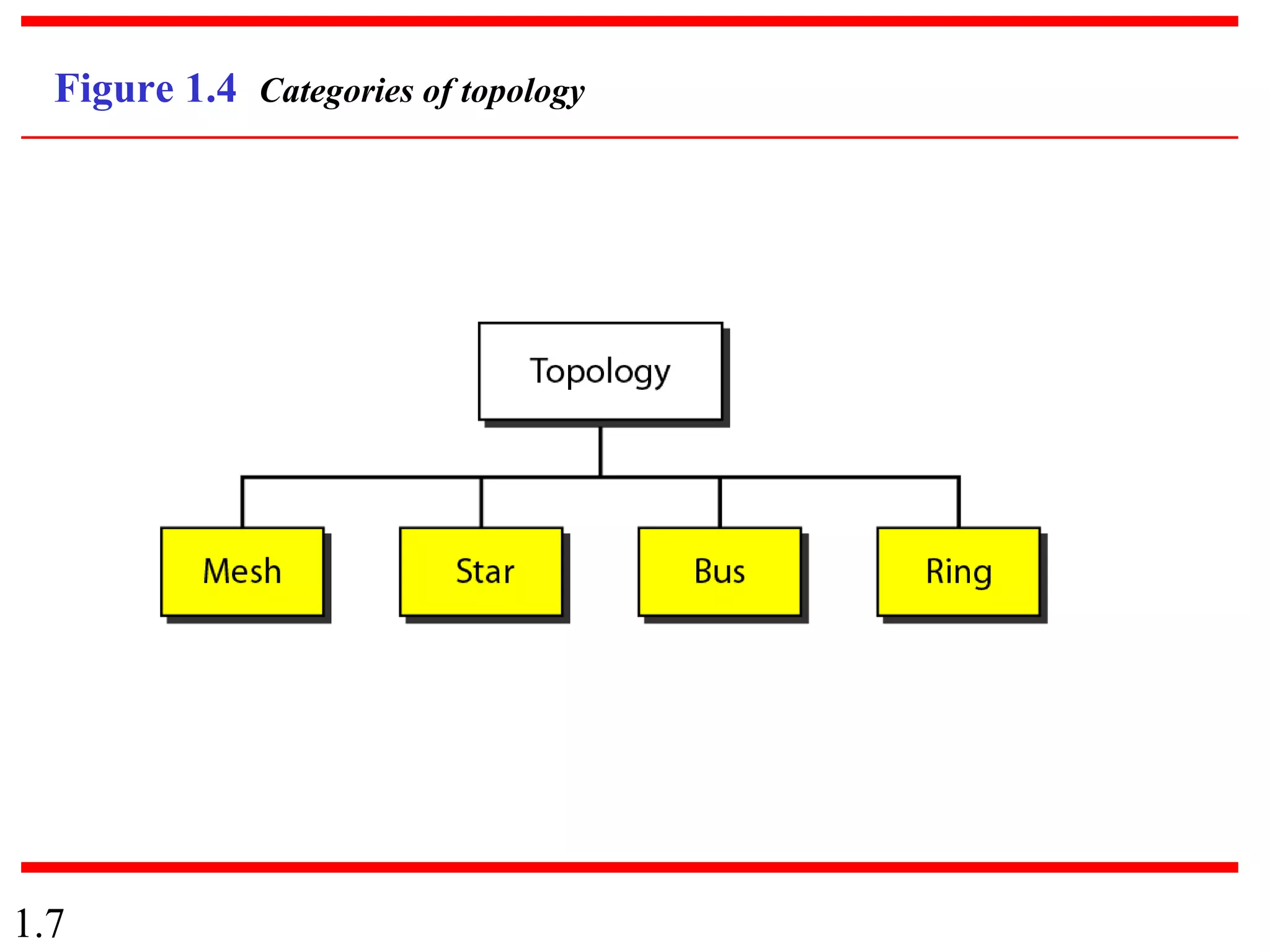 1.7
Figure 1.4 Categories of topology
 