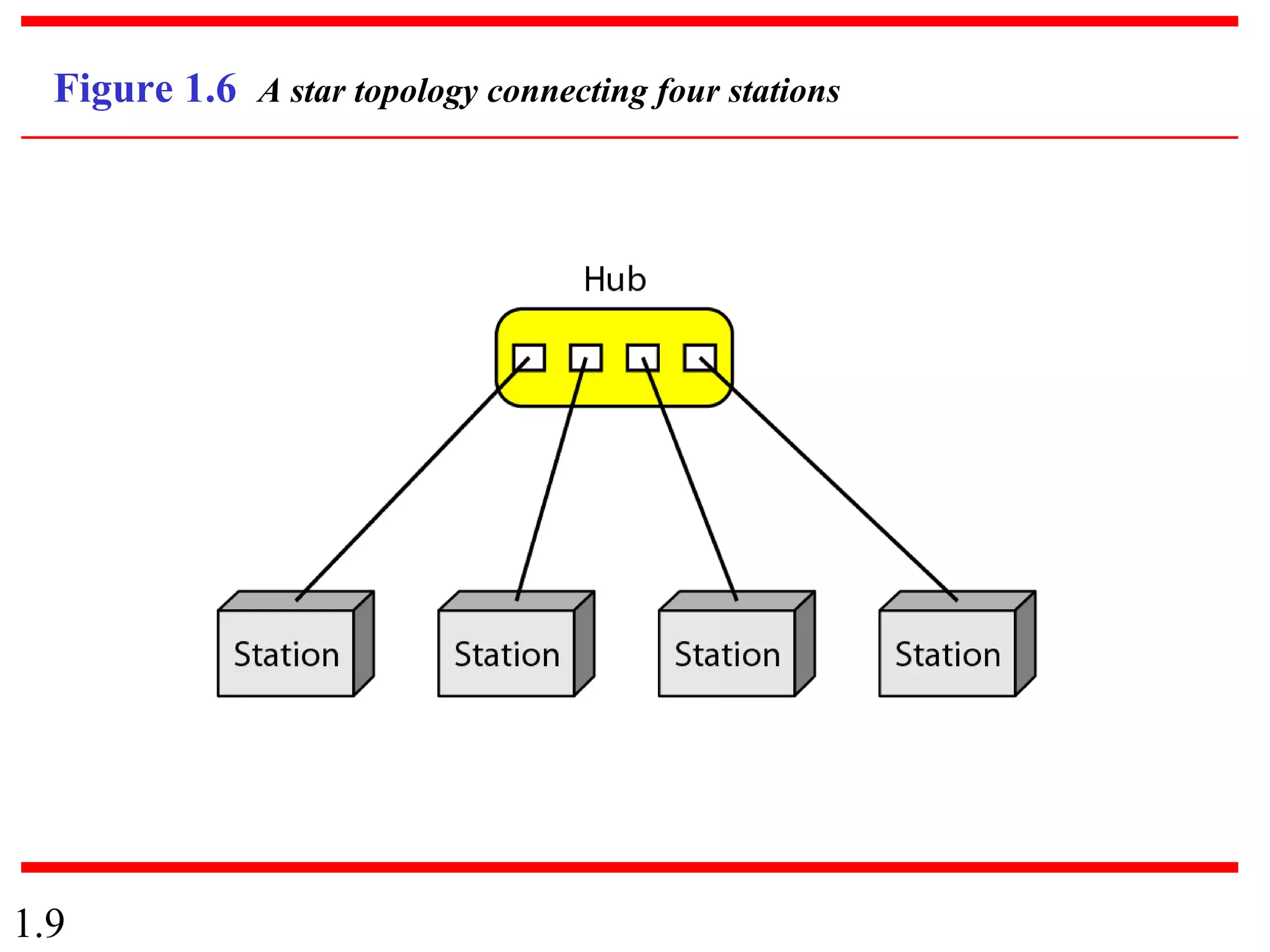 1.9
Figure 1.6 A star topology connecting four stations
 