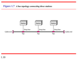 1.10
Figure 1.7 A bus topology connecting three stations
 