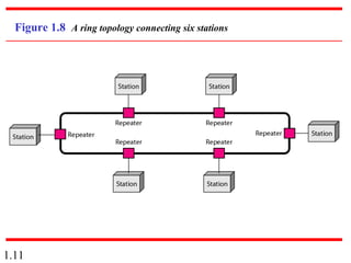 1.11
Figure 1.8 A ring topology connecting six stations
 