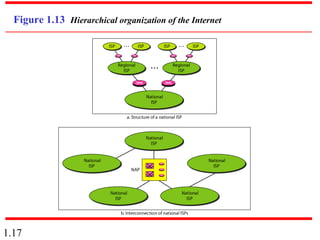 1.17
Figure 1.13 Hierarchical organization of the Internet
 