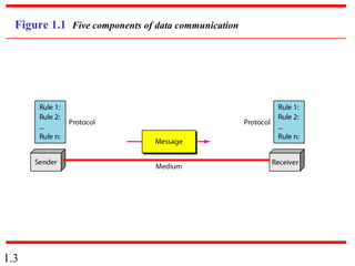 1.3
Figure 1.1 Five components of data communication
 