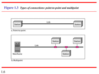1.6
Figure 1.3 Types of connections: point-to-point and multipoint
 