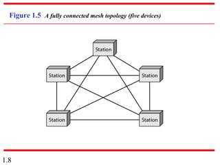 1.8
Figure 1.5 A fully connected mesh topology (five devices)
 