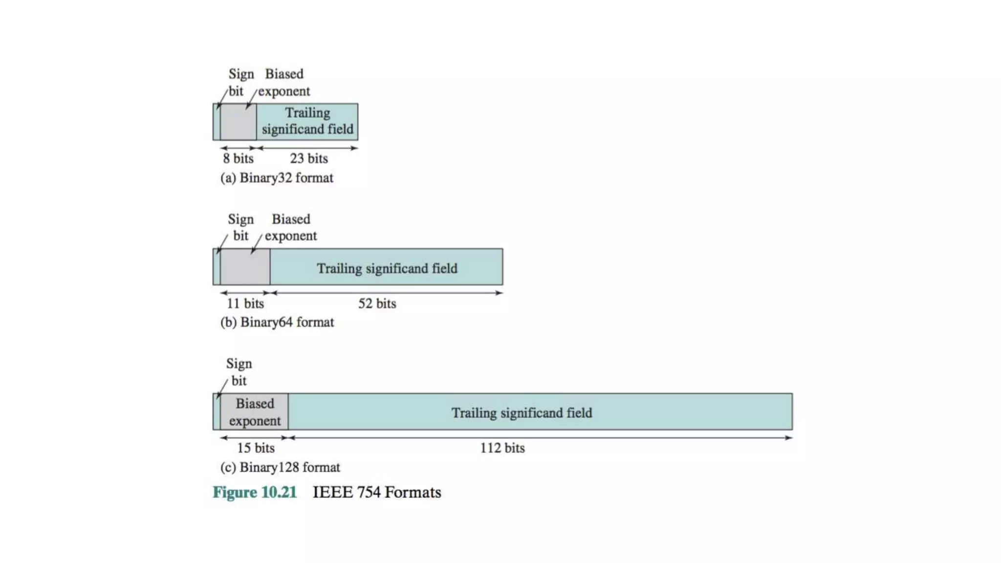 Computer Organization and Architecture Overview