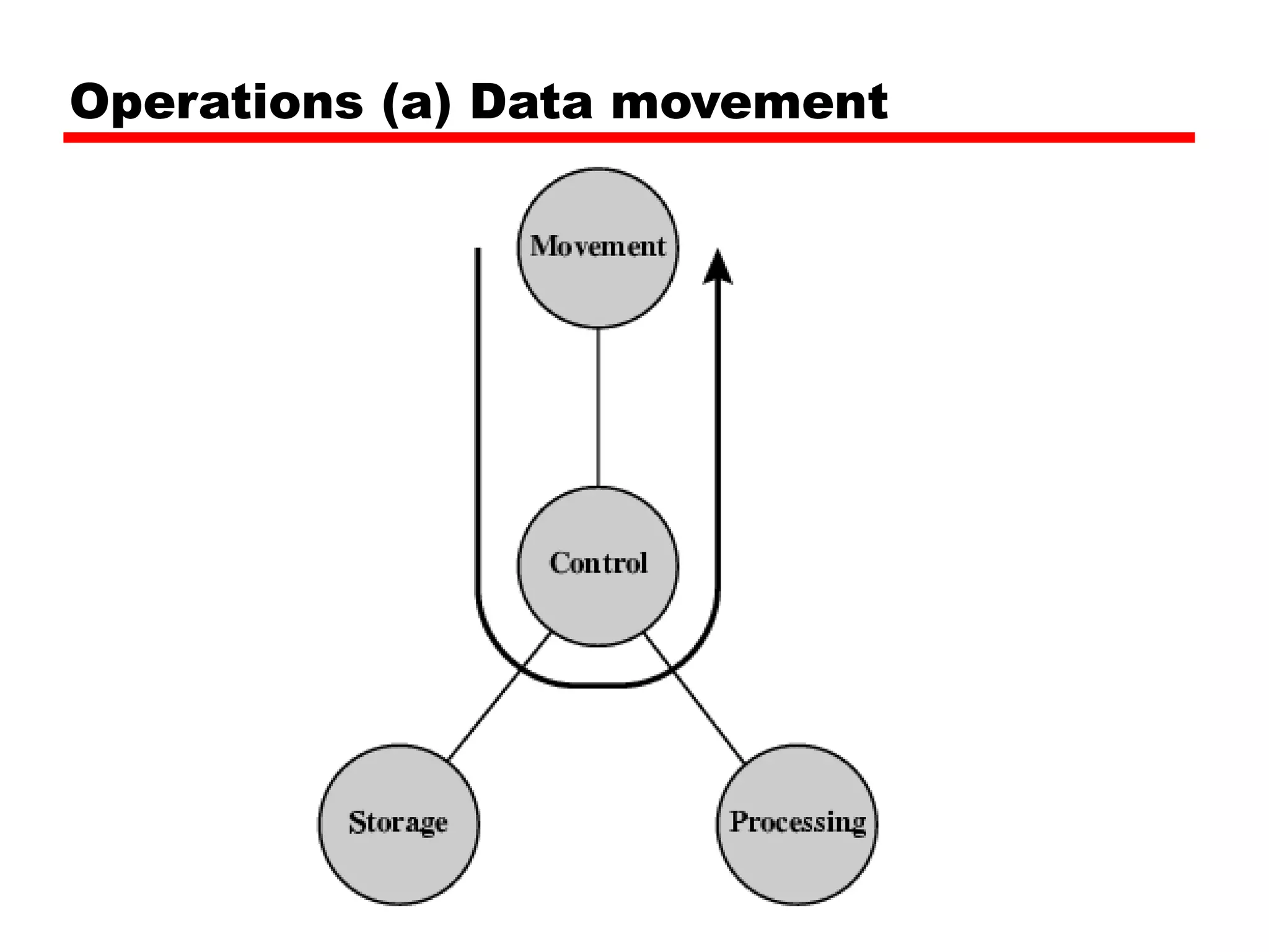Operations (a) Data movement
 