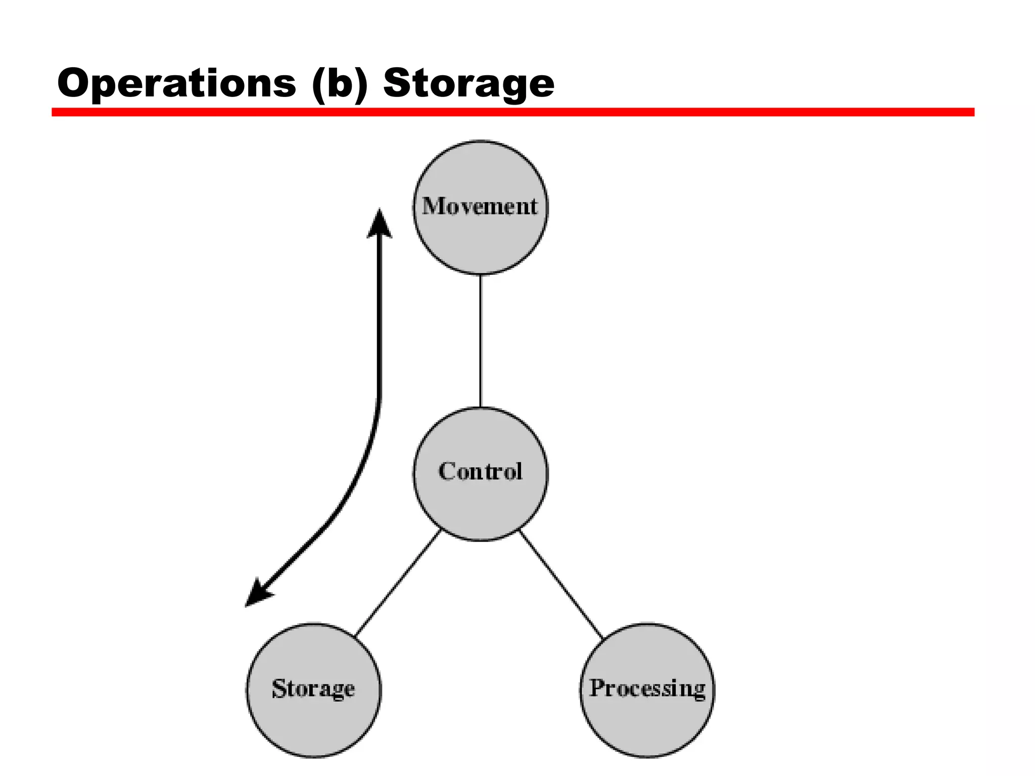 Operations (b) Storage
 