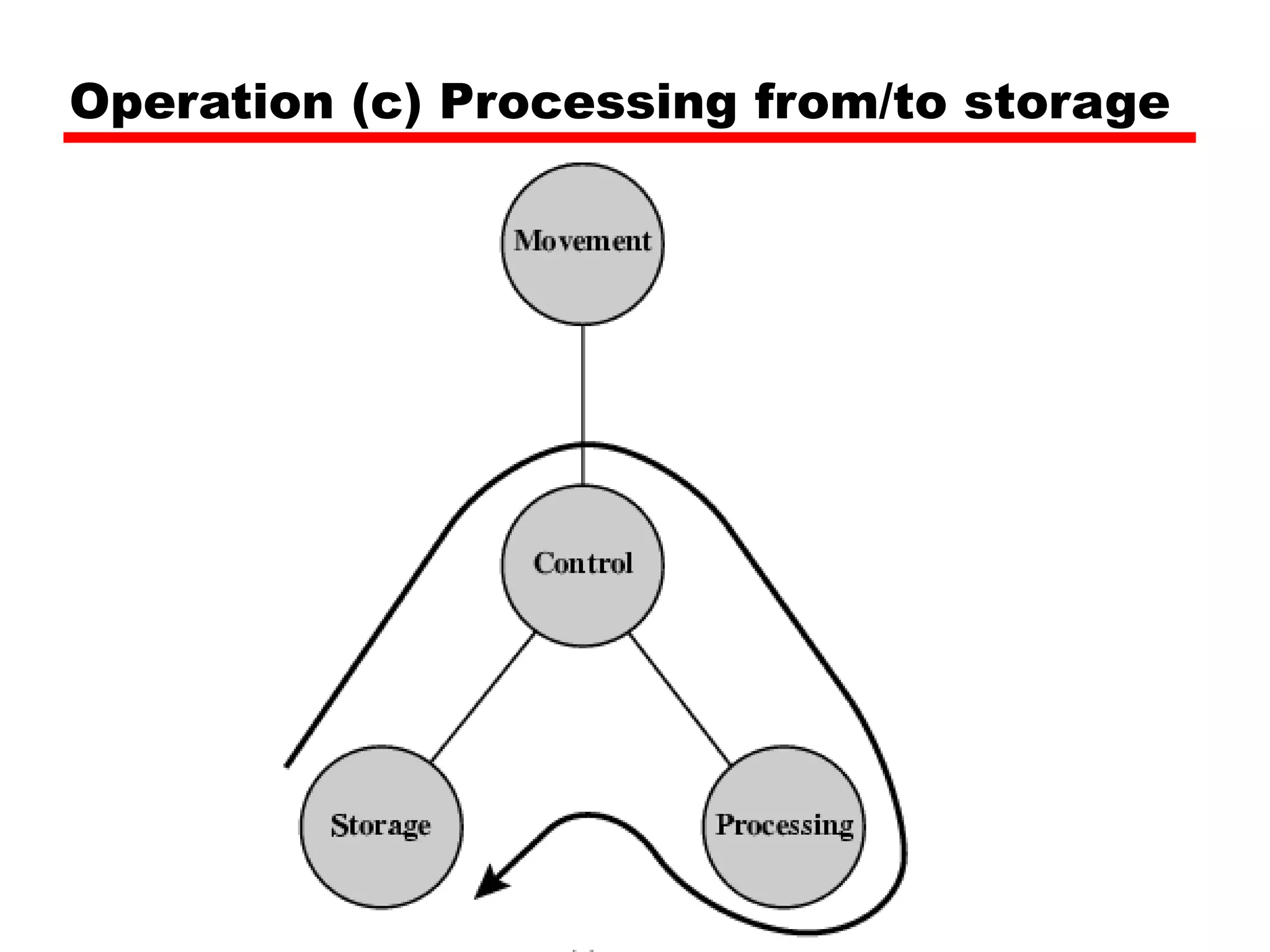 Operation (c) Processing from/to storage
 
