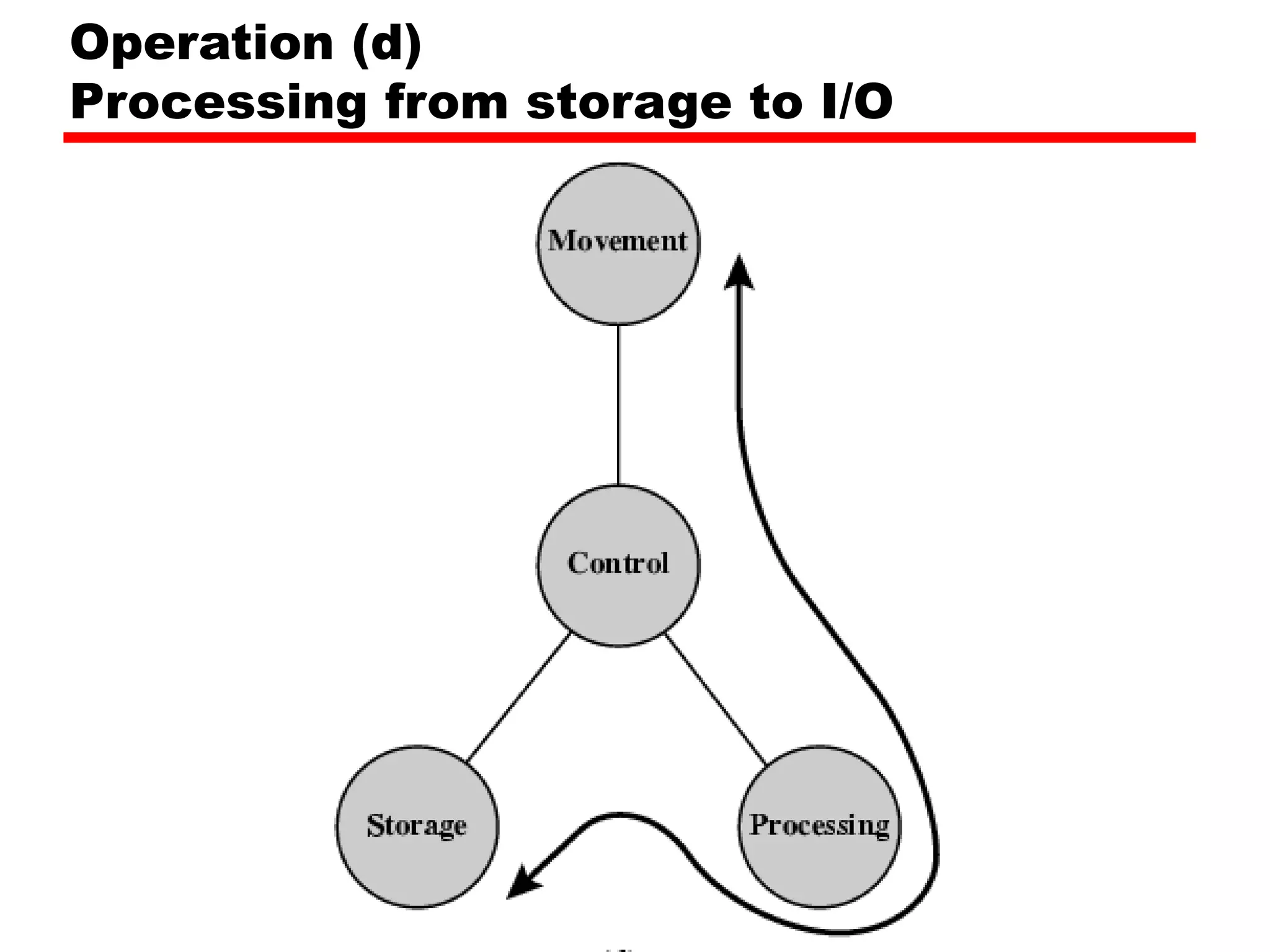 Operation (d)
Processing from storage to I/O
 