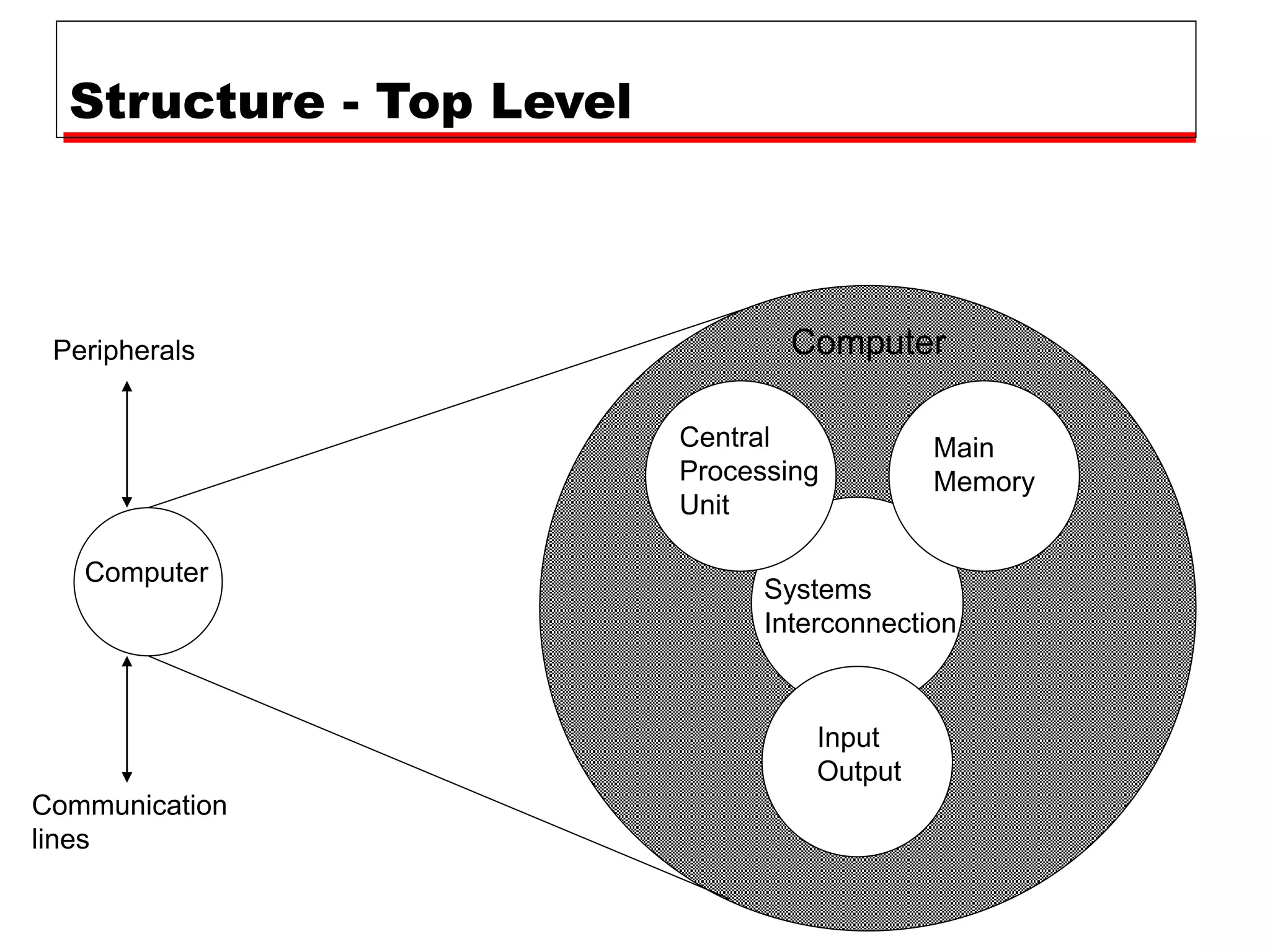 Structure - Top Level
Computer
Main
Memory
Input
Output
Systems
Interconnection
Peripherals
Communication
lines
Central
Processing
Unit
Computer
 