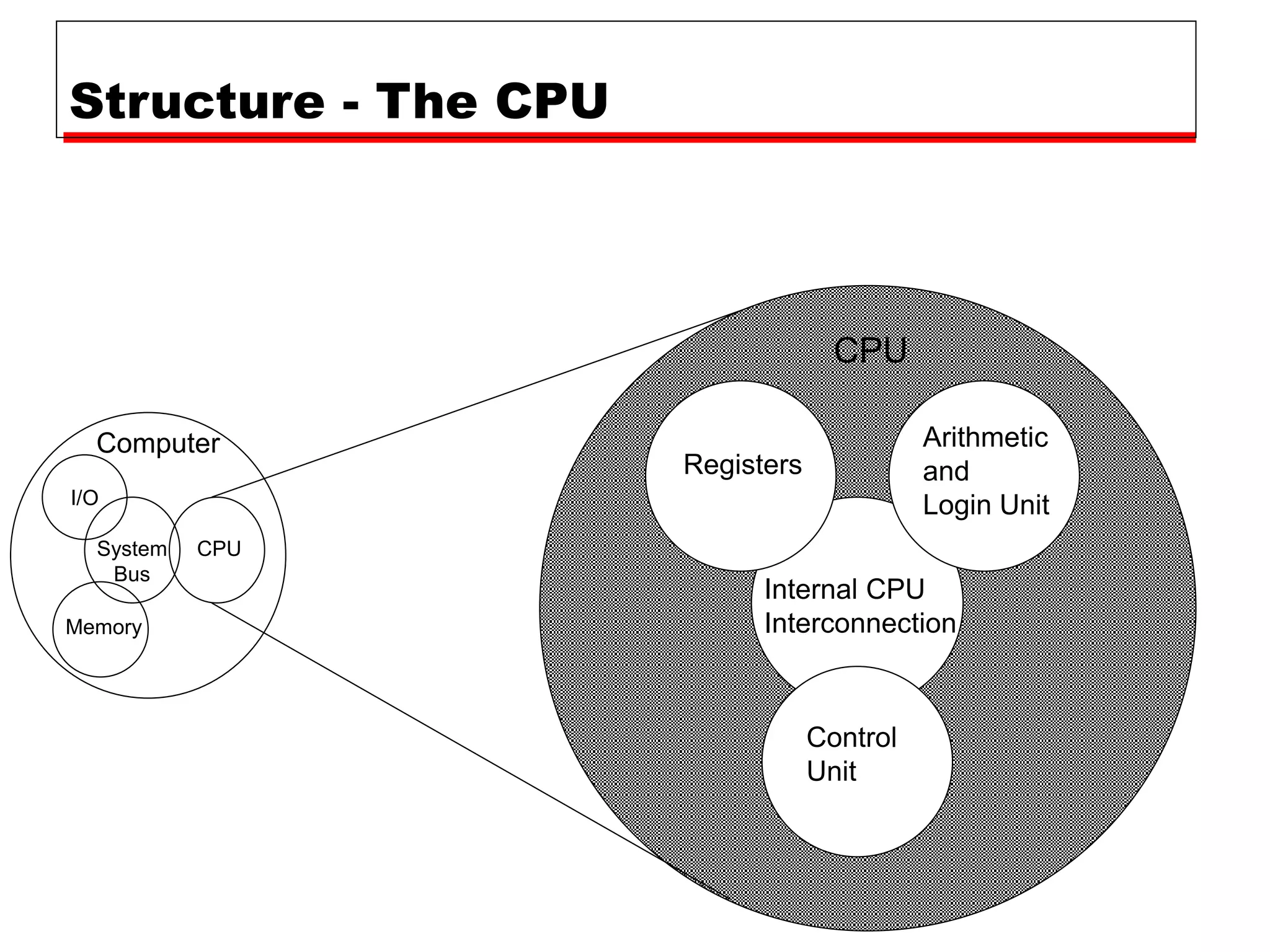 Structure - The CPU
Computer Arithmetic
and
Login Unit
Control
Unit
Internal CPU
Interconnection
Registers
CPU
I/O
Memory
System
Bus
CPU
 
