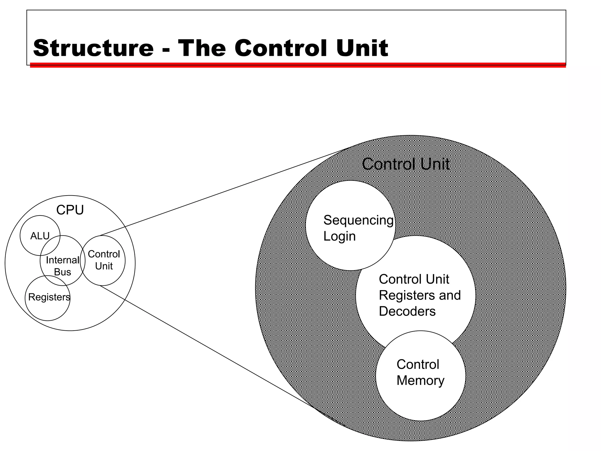 Structure - The Control Unit
CPU
Control
Memory
Control Unit
Registers and
Decoders
Sequencing
Login
Control
Unit
ALU
Registers
Internal
Bus
Control Unit
 
