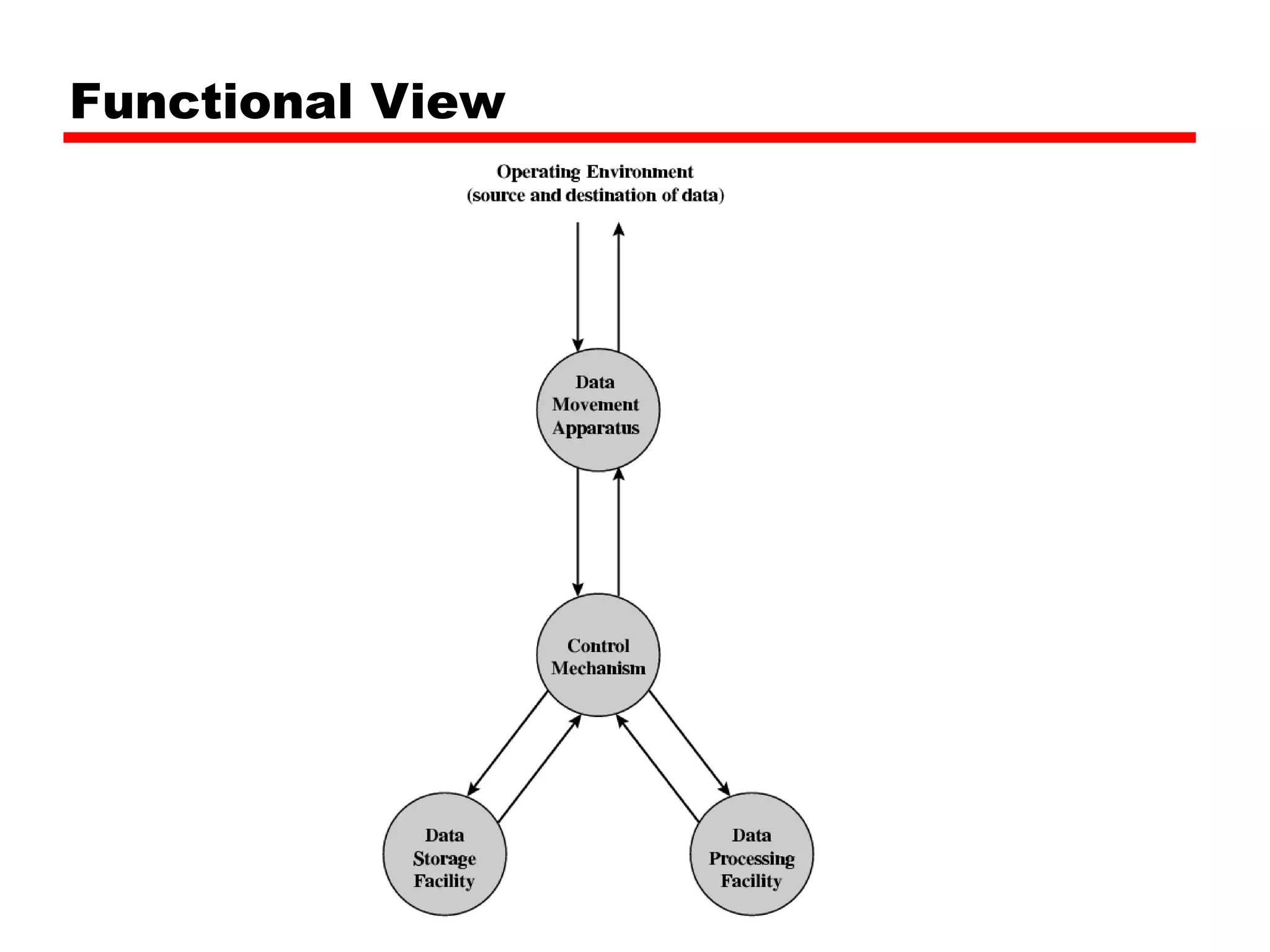Functional View
 