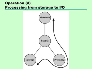 Operation (d)
Processing from storage to I/O
 