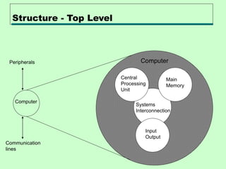 Structure - Top Level
Computer
Main
Memory
Input
Output
Systems
Interconnection
Peripherals
Communication
lines
Central
Processing
Unit
Computer
 