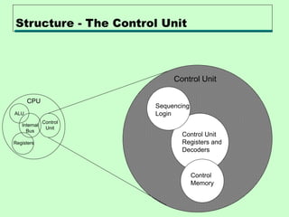 Structure - The Control Unit
CPU
Control
Memory
Control Unit
Registers and
Decoders
Sequencing
Login
Control
Unit
ALU
Registers
Internal
Bus
Control Unit
 
