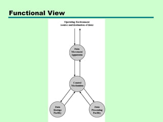 Functional View
 