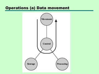 Operations (a) Data movement
 