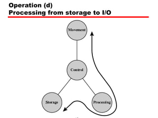 Operation (d)
Processing from storage to I/O
 