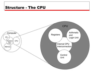 Structure - The CPU
Computer Arithmetic
and
Login Unit
Control
Unit
Internal CPU
Interconnection
Registers
CPU
I/O
Memory
System
Bus
CPU
 