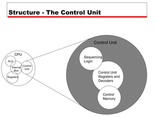 Structure - The Control Unit
CPU
Control
Memory
Control Unit
Registers and
Decoders
Sequencing
Login
Control
Unit
ALU
Registers
Internal
Bus
Control Unit
 