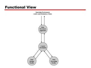 Functional View
 