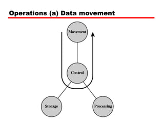 Operations (a) Data movement
 