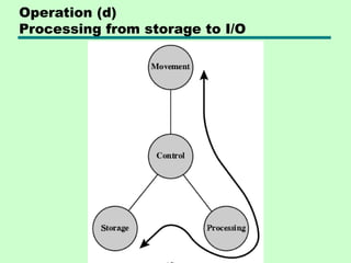 Operation (d)
Processing from storage to I/O
 