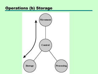 Operations (b) Storage
 