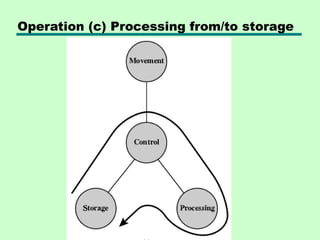 file processing operations overview | pdf | computer... Introduction Computer Organization and architecture | PPT
